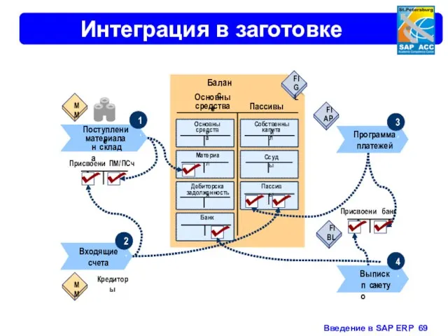 Интеграция в заготовке Основные средства Пассивы Баланс Основные средства Банк Дебиторская задолженность