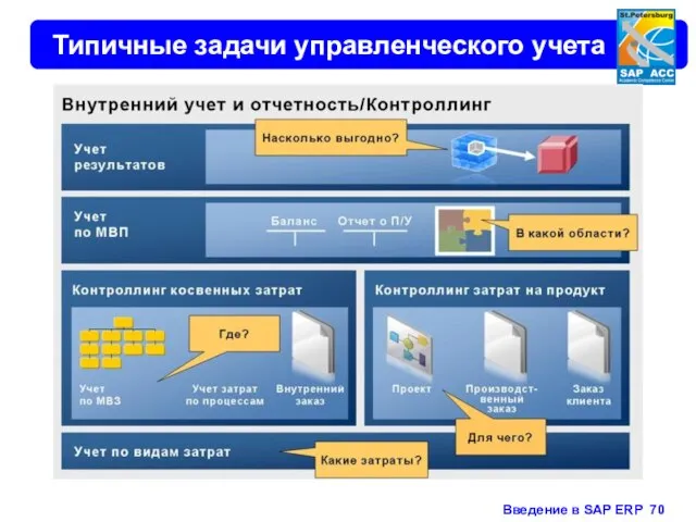 Типичные задачи управленческого учета