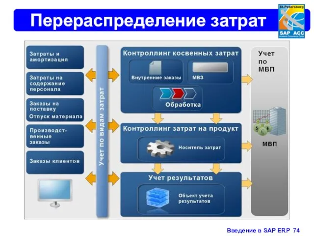 Перераспределение затрат