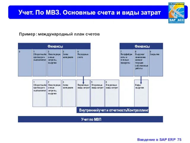 Учет. По МВЗ. Основные счета и виды затрат Учет по МВП Пример