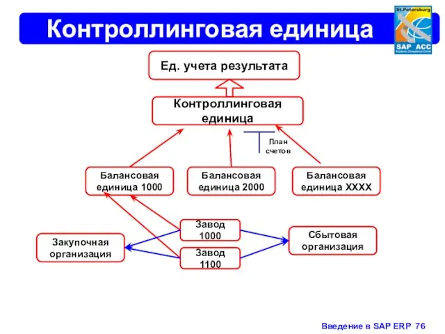 Контроллинговая единица Ед. учета результата Контроллинговая единица Балансовая единица 1000 Балансовая единица