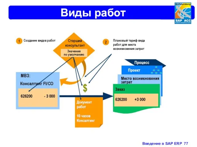 Виды работ