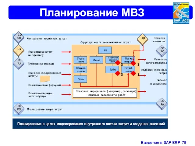 Планирование МВЗ