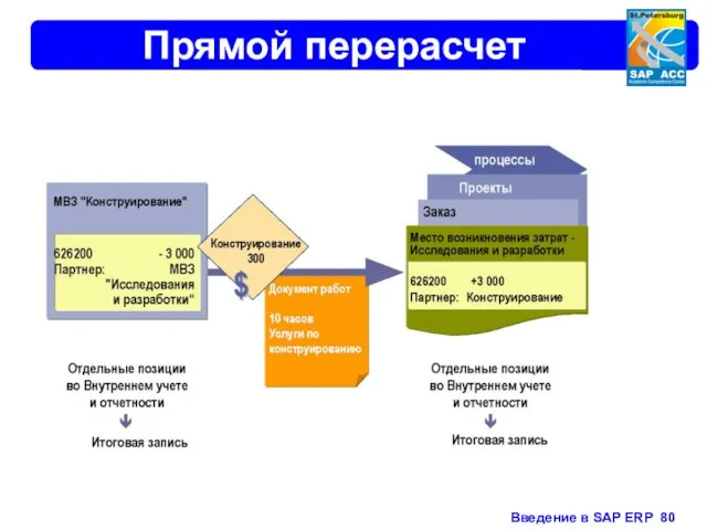 Прямой перерасчет