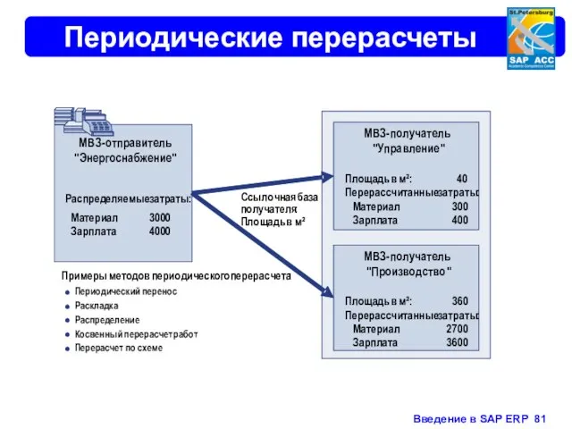 Периодические перерасчеты