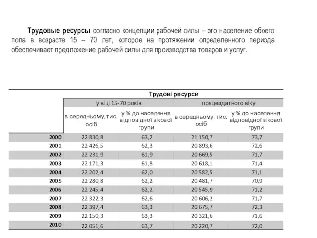 Трудовые ресурсы согласно концепции рабочей силы – это население обоего пола в