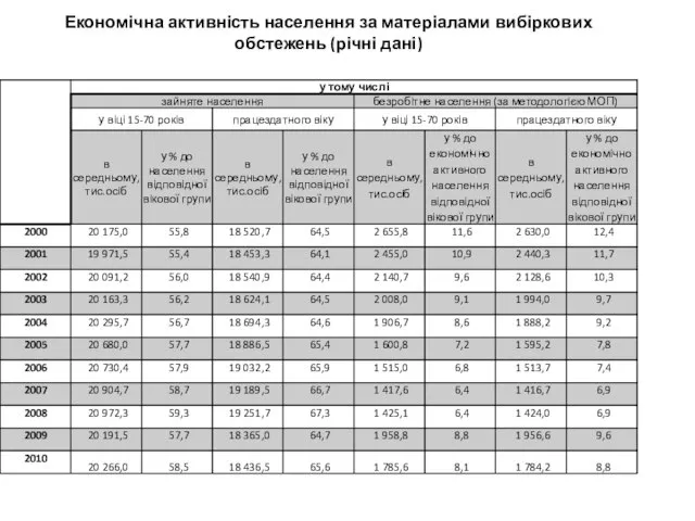 Економічна активність населення за матеріалами вибіркових обстежень (річні дані)