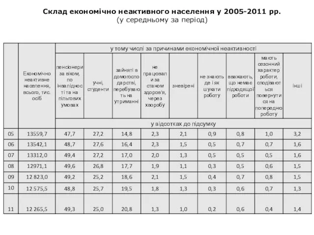 Склад економічно неактивного населення у 2005-2011 рр. (у середньому за період)