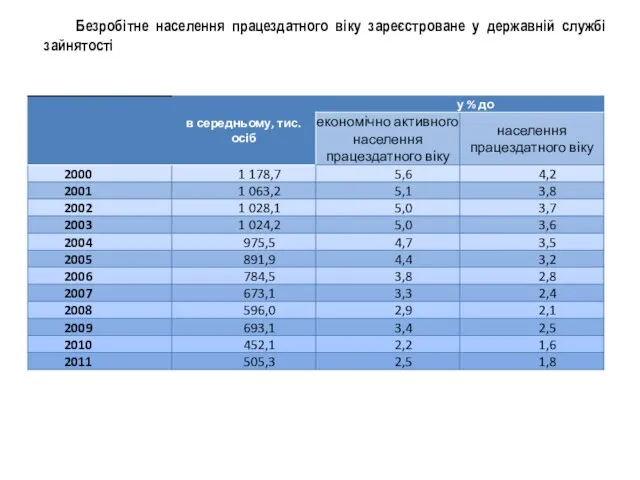 Безробітне населення працездатного віку зареєстроване у державній службі зайнятості