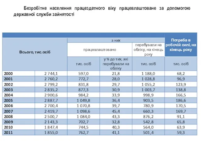 Безробітне населення працездатного віку працевлаштоване за допомогою державної служби зайнятості