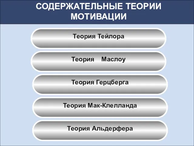 СОДЕРЖАТЕЛЬНЫЕ ТЕОРИИ МОТИВАЦИИ Теория Тейлора Теория Маслоу Теория Герцберга Теория Мак-Клелланда Теория Альдерфера