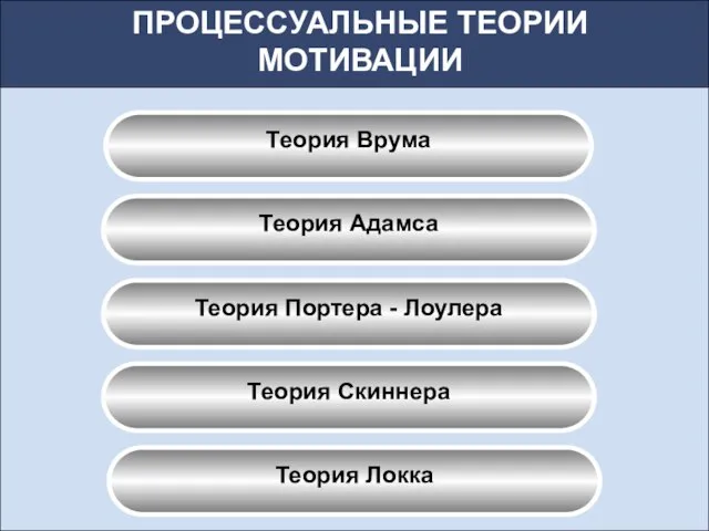 ПРОЦЕССУАЛЬНЫЕ ТЕОРИИ МОТИВАЦИИ Теория Врума Теория Адамса Теория Портера - Лоулера Теория Скиннера Теория Локка