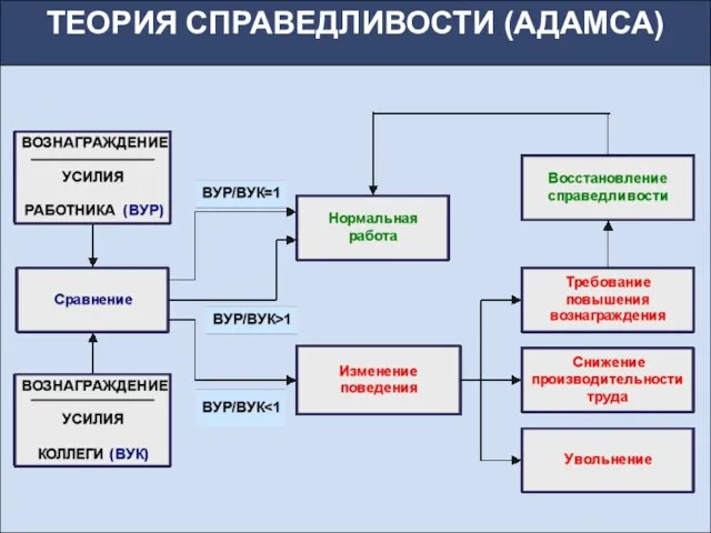 ТЕОРИЯ СПРАВЕДЛИВОСТИ (АДАМСА)