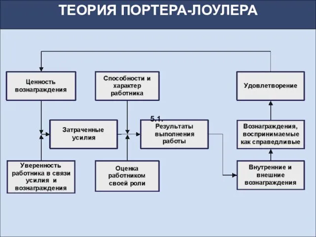 ТЕОРИЯ ПОРТЕРА-ЛОУЛЕРА 5.1.