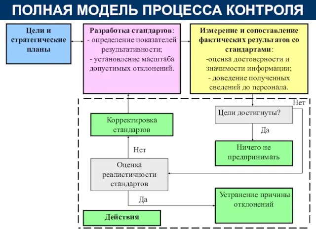 Цели и стратегические планы Цели достигнуты? Ничего не предпринимать Измерение и сопоставление