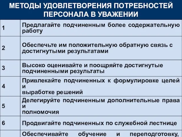 МЕТОДЫ УДОВЛЕТВОРЕНИЯ ПОТРЕБНОСТЕЙ ПЕРСОНАЛА В УВАЖЕНИИ