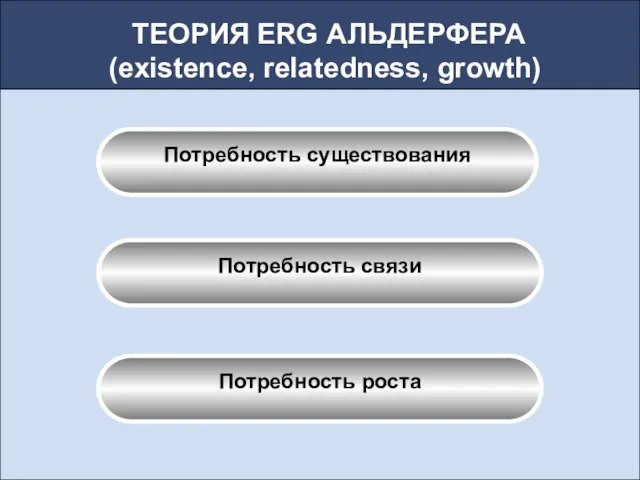 ТЕОРИЯ ERG АЛЬДЕРФЕРА (existence, relatedness, growth) Потребность существования Потребность связи Потребность роста