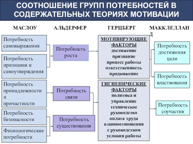 МАСЛОУ АЛЬДЕРФЕР ГЕРЦБЕРГ МАККЛЕЛЛАНД Потребность самовыражения Потребность признания и самоутверждения Потребность принадлежности