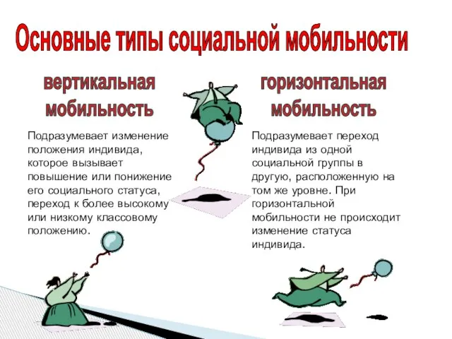 Основные типы социальной мобильности вертикальная мобильность горизонтальная мобильность Подразумевает изменение положения индивида,