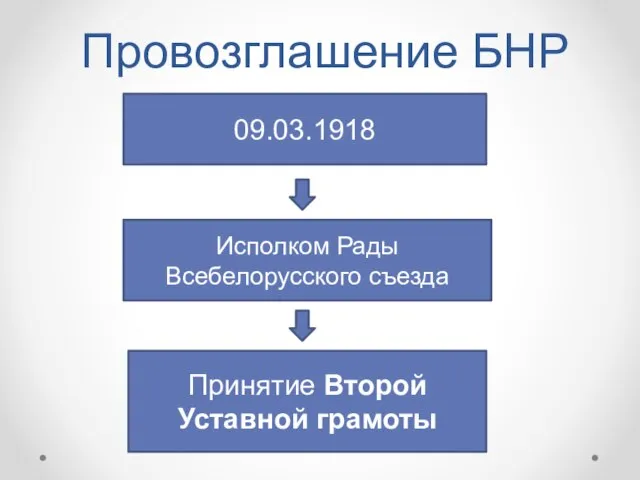 Провозглашение БНР 09.03.1918 Исполком Рады Всебелорусского съезда Принятие Второй Уставной грамоты