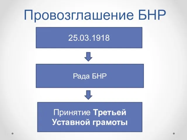 Провозглашение БНР 25.03.1918 Рада БНР Принятие Третьей Уставной грамоты