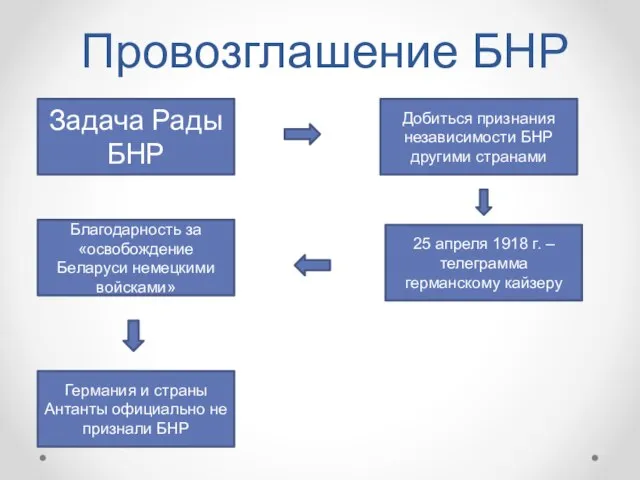 Провозглашение БНР Задача Рады БНР Добиться признания независимости БНР другими странами 25