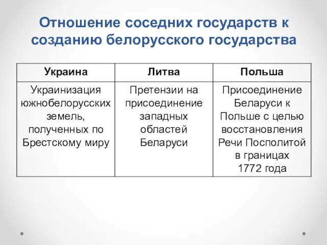 Отношение соседних государств к созданию белорусского государства