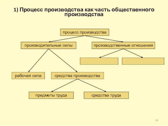 1) Процесс производства как часть общественного производства процесс производства производительные силы производственные