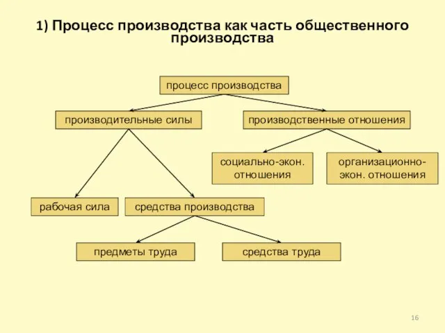 1) Процесс производства как часть общественного производства процесс производства производительные силы производственные