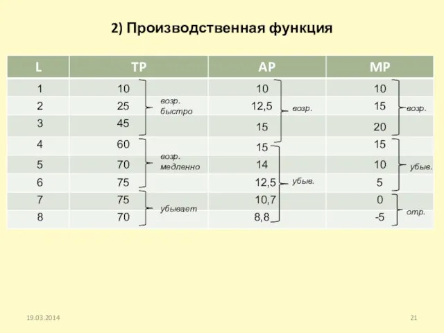 2) Производственная функция 19.03.2014 1 10 2 6 5 4 3 7