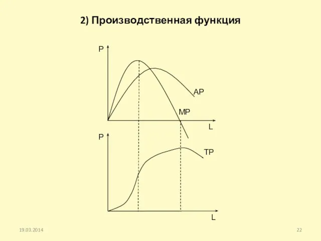 2) Производственная функция 19.03.2014 P P L L MP TP AP