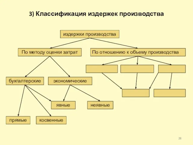 3) Классификация издержек производства издержки производства По методу оценки затрат По отношению