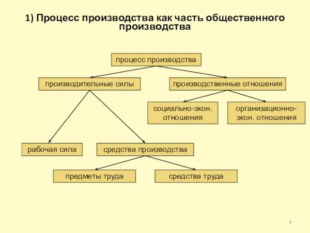 1) Процесс производства как часть общественного производства процесс производства производительные силы производственные