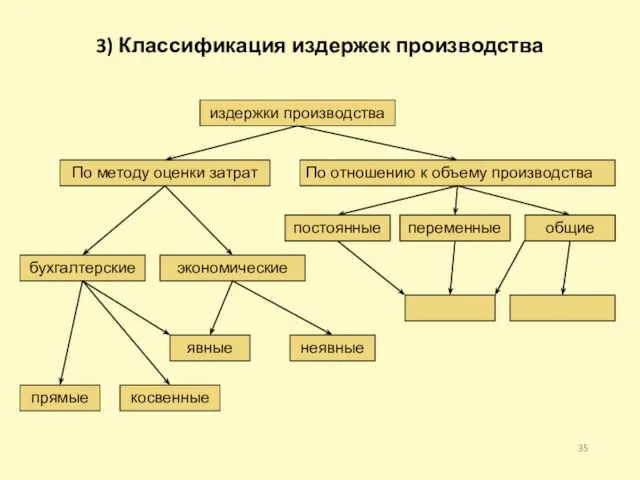 3) Классификация издержек производства издержки производства По методу оценки затрат По отношению