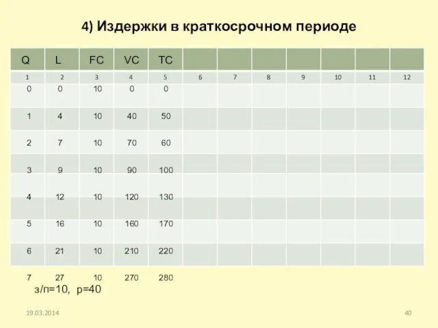 4) Издержки в краткосрочном периоде 19.03.2014 Q L FC VC TC 0