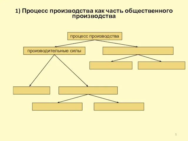 1) Процесс производства как часть общественного производства процесс производства производительные силы