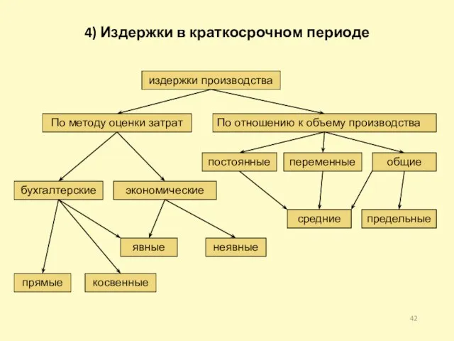 4) Издержки в краткосрочном периоде издержки производства По методу оценки затрат По