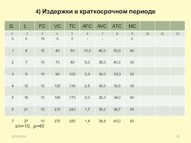 4) Издержки в краткосрочном периоде 19.03.2014 Q L FC VC TC 0