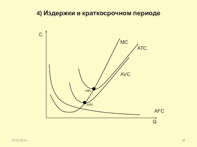 4) Издержки в краткосрочном периоде 19.03.2014 С Q AFC MC AVC ATC min min