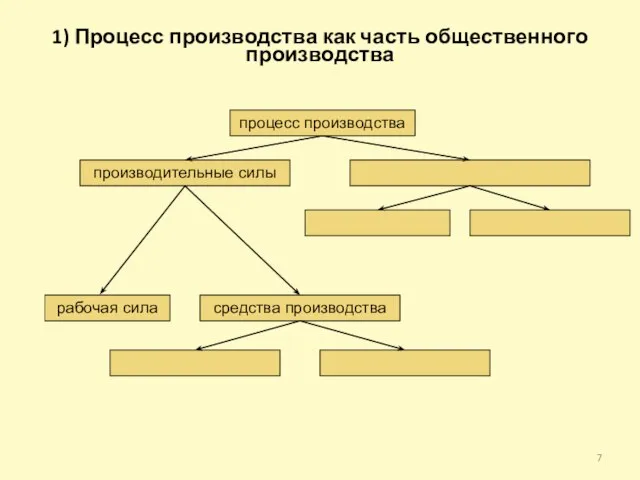 1) Процесс производства как часть общественного производства процесс производства производительные силы рабочая сила средства производства