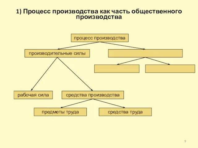 1) Процесс производства как часть общественного производства процесс производства производительные силы рабочая