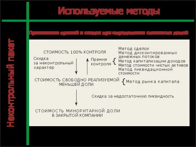 Л7_4_1 С. Используемые методы Применение премий и скидок при определении стоимости долей Неконтрольный пакет