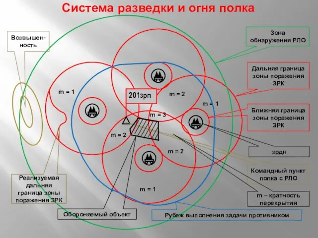 Система разведки и огня полка 201зрп m = 1 m = 1