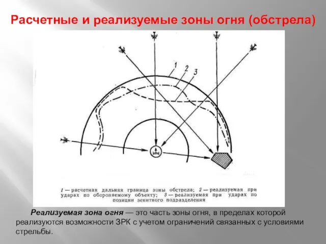 Расчетные и реализуемые зоны огня (обстрела) Реализуемая зона огня — это часть