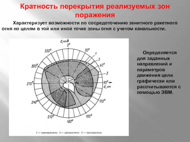 Кратность перекрытия реализуемых зон поражения Характеризует возможности по сосредоточению зенитного ракетного огня