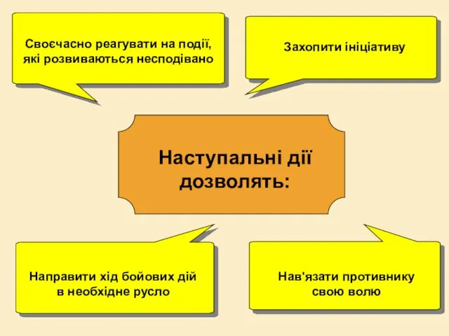 Наступальні дії дозволять: Своєчасно реагувати на події, які розвиваються несподівано Захопити ініціативу