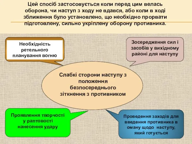 Слабкі сторони наступу з положення безпосереднього зіткнення з противником Зосередження сил і