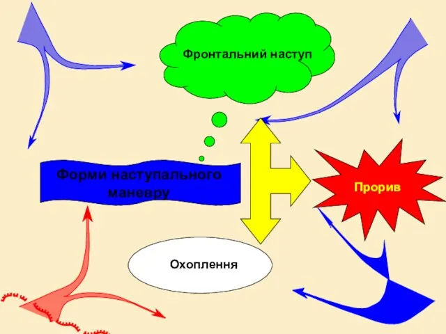 Форми наступального маневру Фронтальний наступ Прорив Охоплення