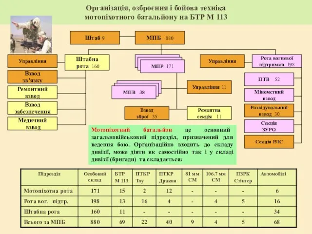 Організація, озброєння і бойова техніка мотопіхотного батальйону на БТР М 113 МПБ