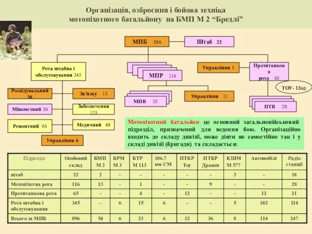 Організація, озброєння і бойова техніка мотопіхотного батальйону на БМП М 2 “Бредлі”